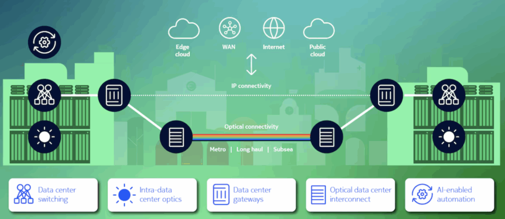 AI data center networking