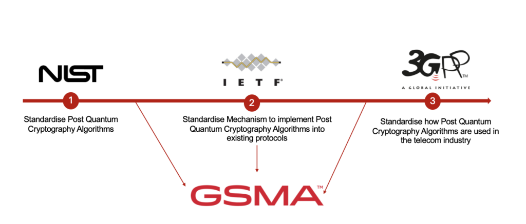 PQC GSMA
